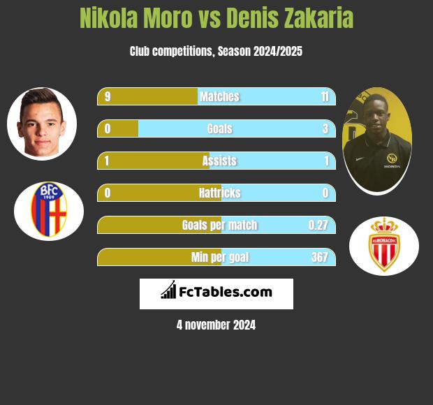 Nikola Moro vs Denis Zakaria h2h player stats