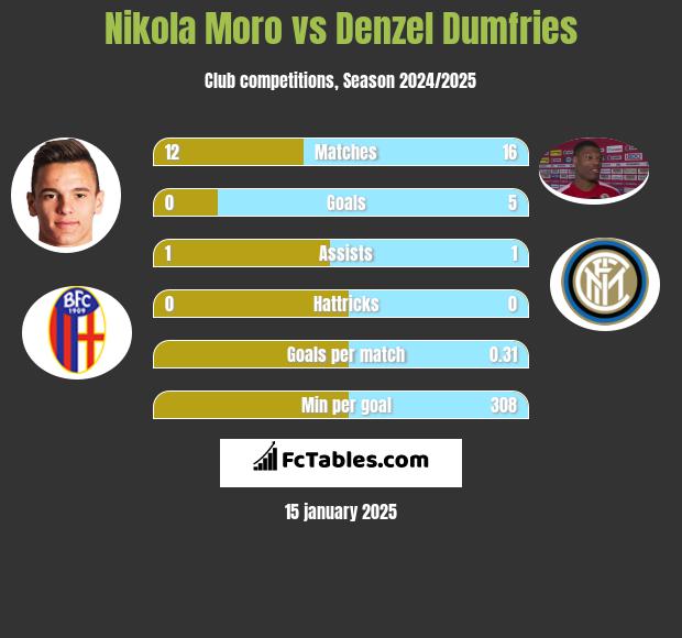 Nikola Moro vs Denzel Dumfries h2h player stats