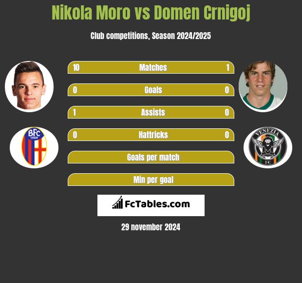 Nikola Moro vs Domen Crnigoj h2h player stats