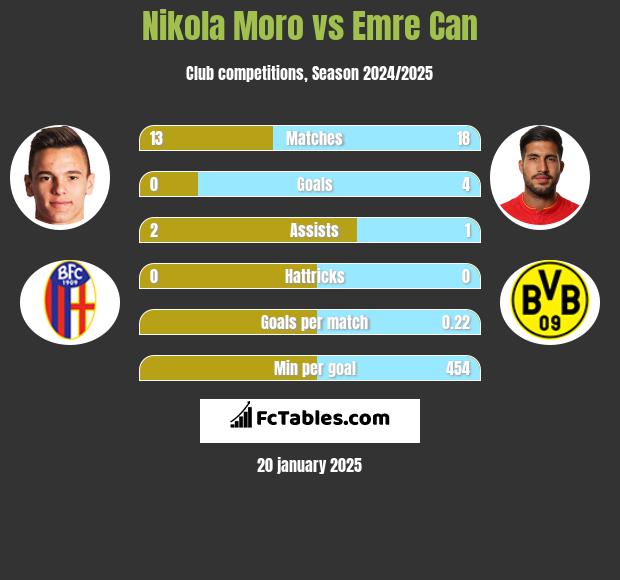 Nikola Moro vs Emre Can h2h player stats