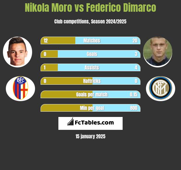 Nikola Moro vs Federico Dimarco h2h player stats