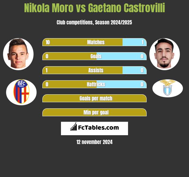 Nikola Moro vs Gaetano Castrovilli h2h player stats