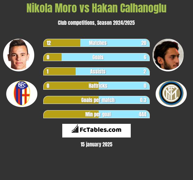 Nikola Moro vs Hakan Calhanoglu h2h player stats