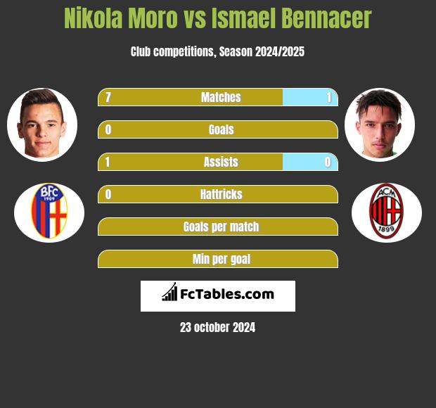 Nikola Moro vs Ismael Bennacer h2h player stats