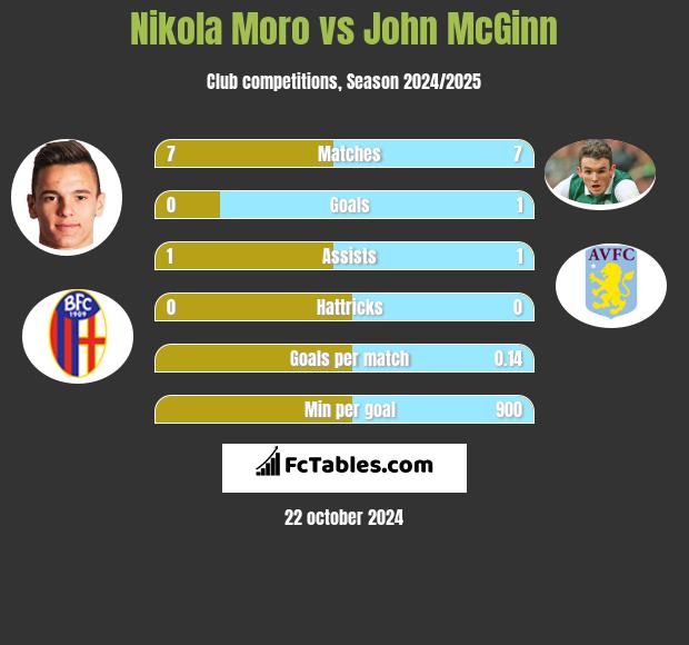 Nikola Moro vs John McGinn h2h player stats