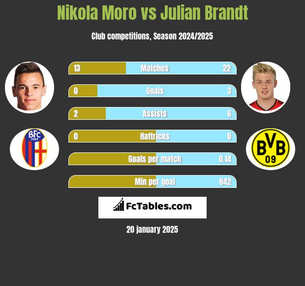 Nikola Moro vs Julian Brandt h2h player stats