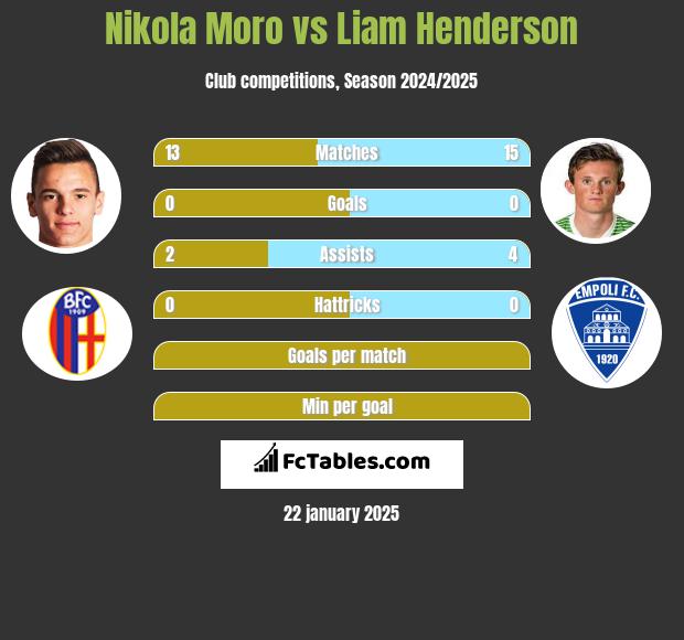 Nikola Moro vs Liam Henderson h2h player stats