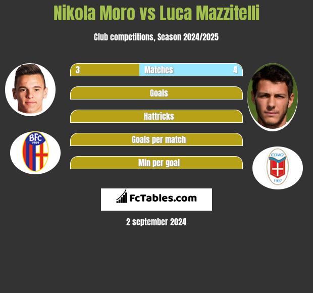 Nikola Moro vs Luca Mazzitelli h2h player stats