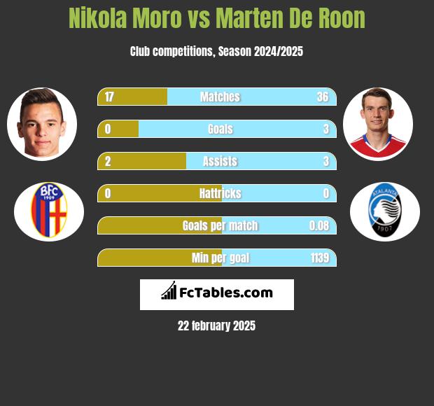 Nikola Moro vs Marten De Roon h2h player stats