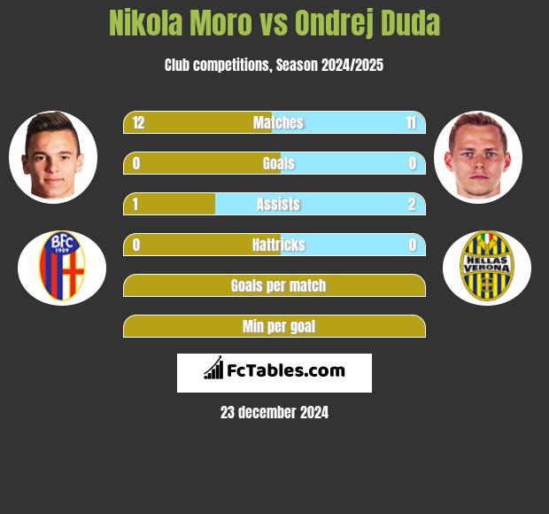 Nikola Moro vs Ondrej Duda h2h player stats