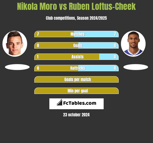 Nikola Moro vs Ruben Loftus-Cheek h2h player stats