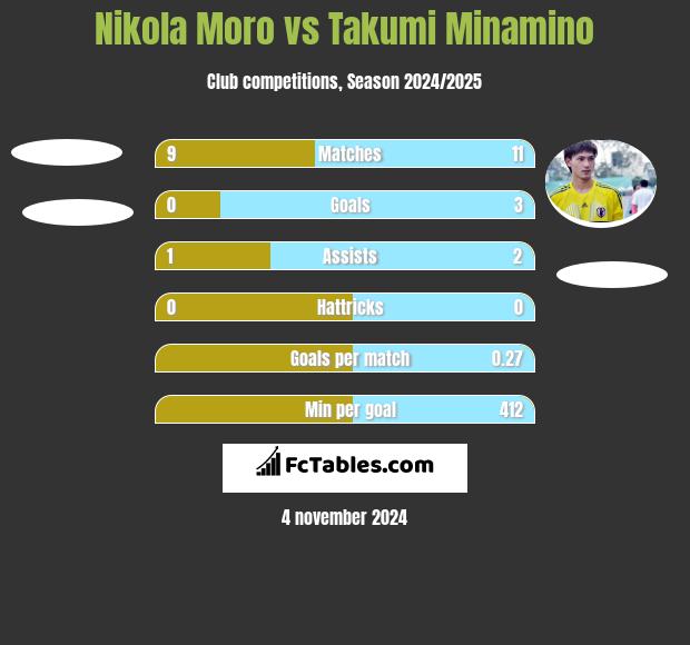 Nikola Moro vs Takumi Minamino h2h player stats