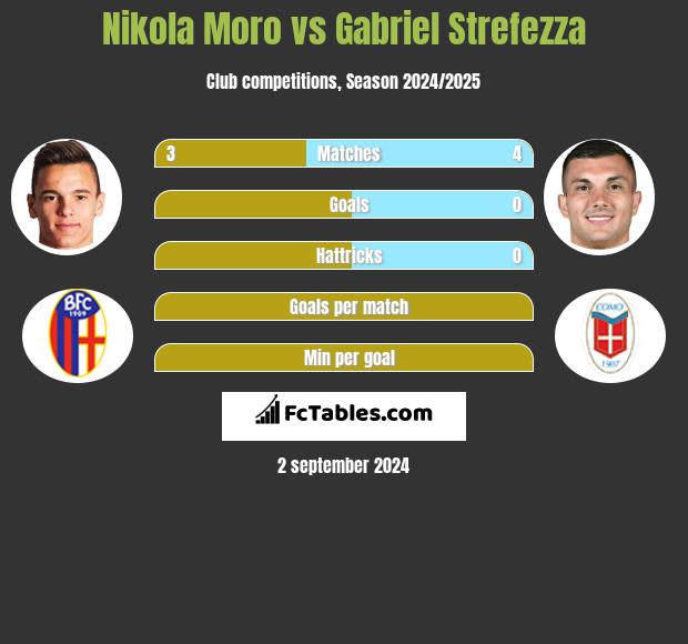 Nikola Moro vs Gabriel Strefezza h2h player stats