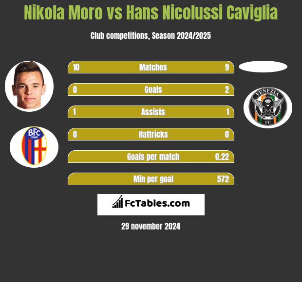 Nikola Moro vs Hans Nicolussi Caviglia h2h player stats