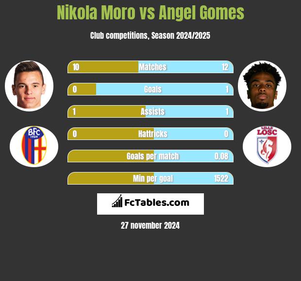 Nikola Moro vs Angel Gomes h2h player stats