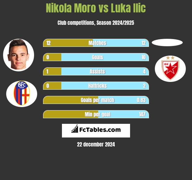 Nikola Moro vs Luka Ilic h2h player stats