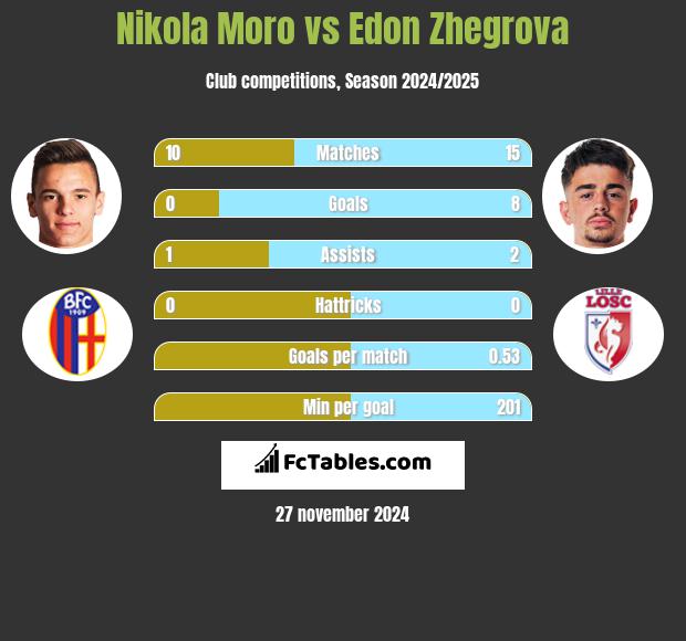 Nikola Moro vs Edon Zhegrova h2h player stats