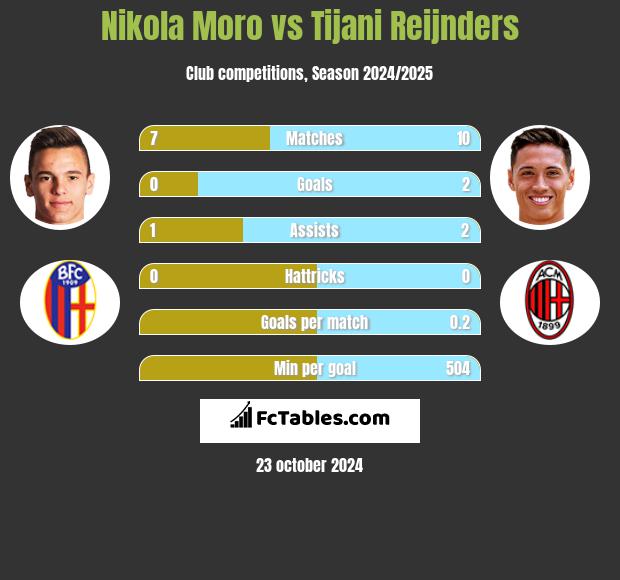 Nikola Moro vs Tijani Reijnders h2h player stats