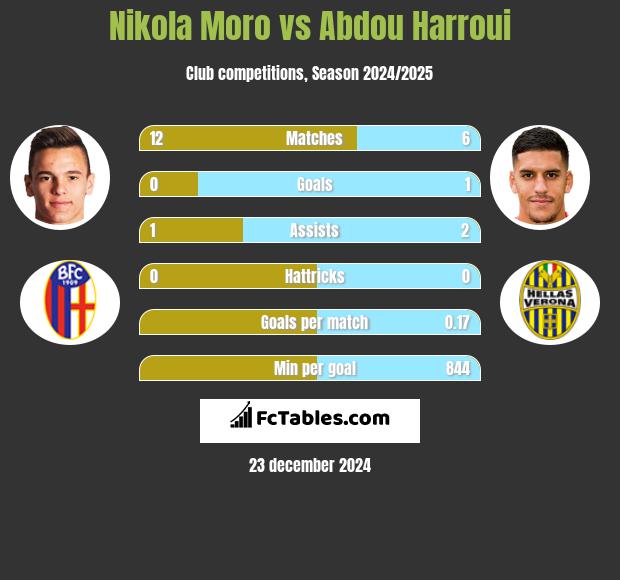 Nikola Moro vs Abdou Harroui h2h player stats