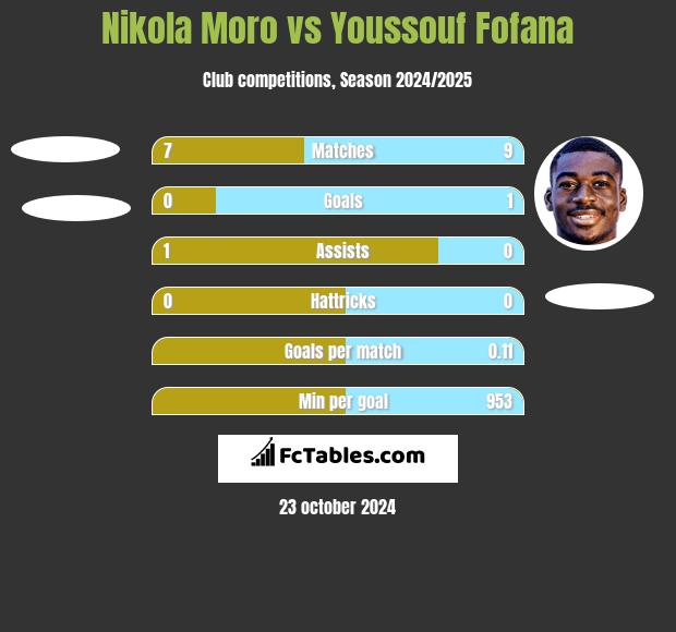 Nikola Moro vs Youssouf Fofana h2h player stats