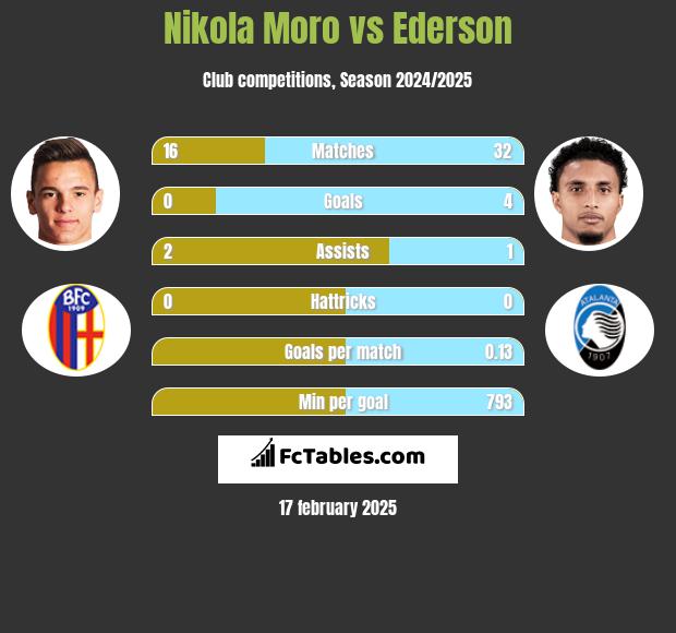 Nikola Moro vs Ederson h2h player stats