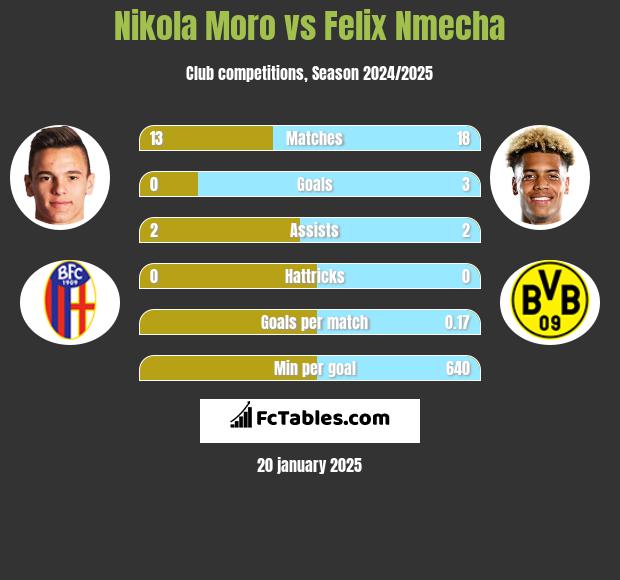 Nikola Moro vs Felix Nmecha h2h player stats