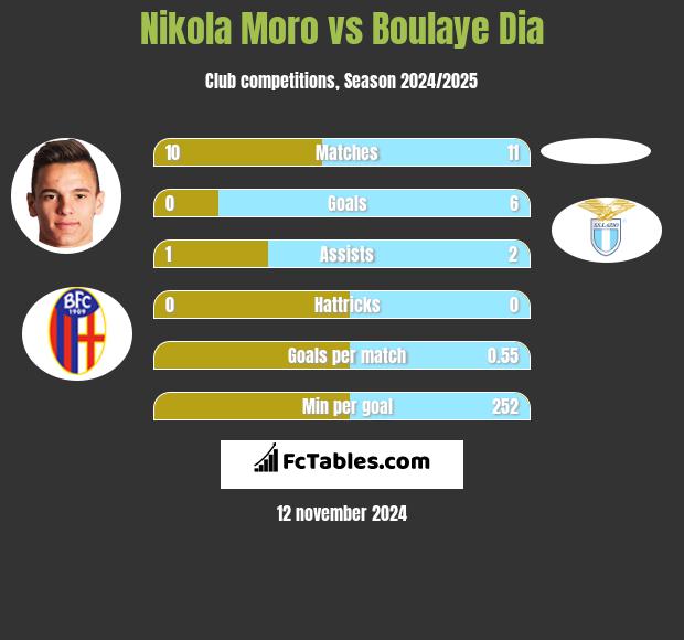 Nikola Moro vs Boulaye Dia h2h player stats