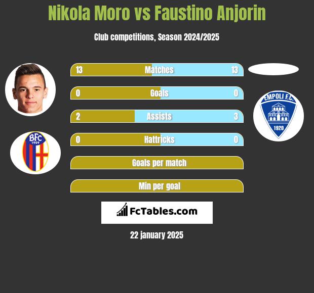 Nikola Moro vs Faustino Anjorin h2h player stats