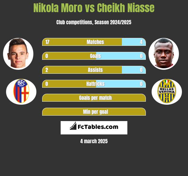 Nikola Moro vs Cheikh Niasse h2h player stats