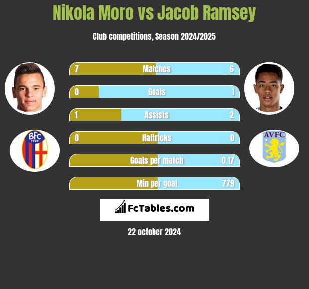 Nikola Moro vs Jacob Ramsey h2h player stats