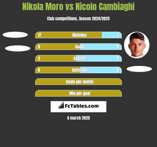 Nikola Moro vs Nicolo Cambiaghi h2h player stats