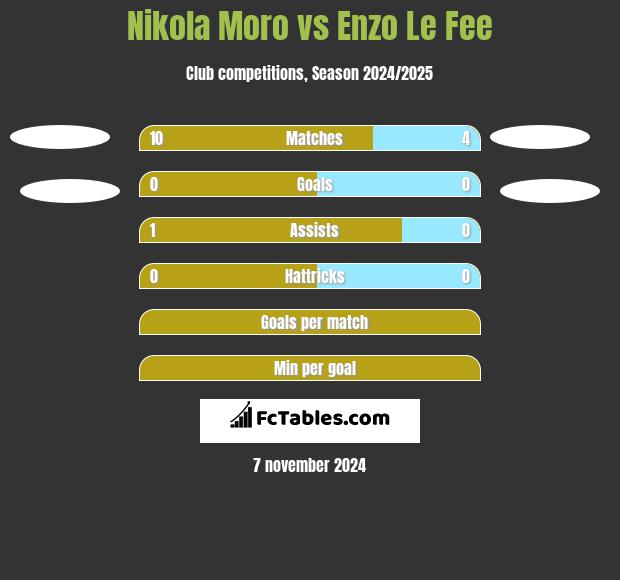 Nikola Moro vs Enzo Le Fee h2h player stats