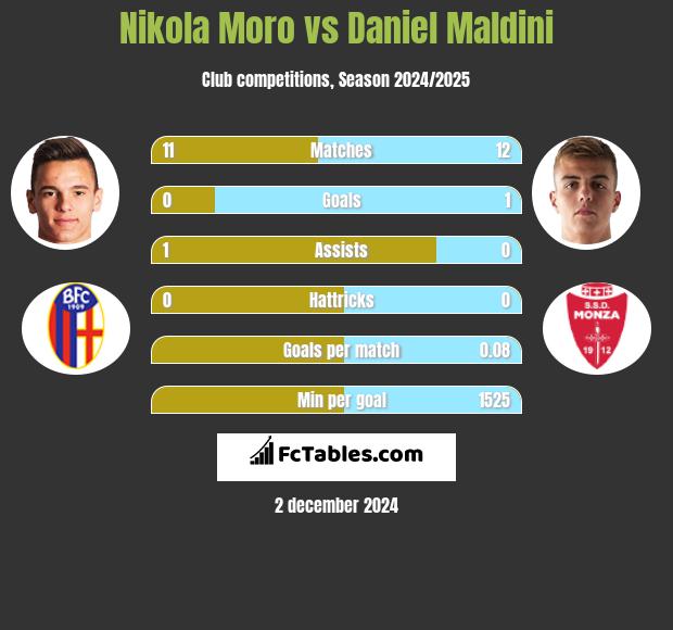 Nikola Moro vs Daniel Maldini h2h player stats