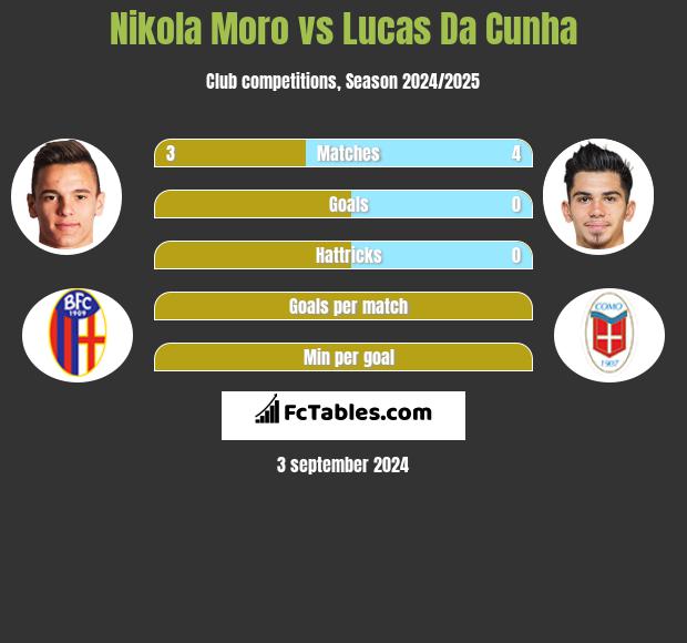 Nikola Moro vs Lucas Da Cunha h2h player stats