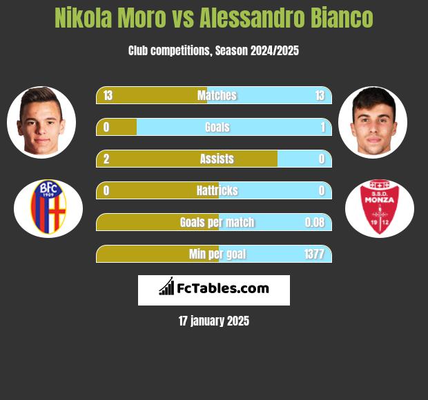 Nikola Moro vs Alessandro Bianco h2h player stats