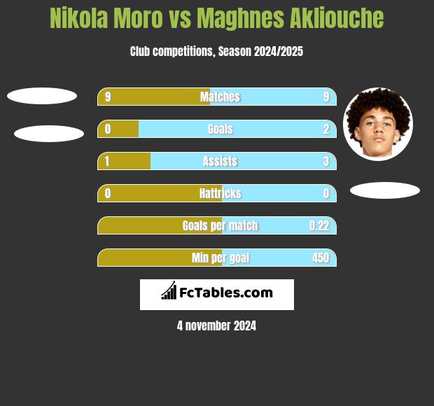 Nikola Moro vs Maghnes Akliouche h2h player stats