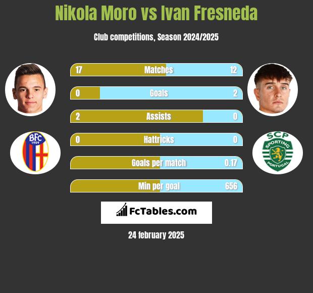 Nikola Moro vs Ivan Fresneda h2h player stats