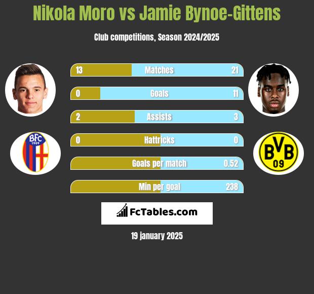 Nikola Moro vs Jamie Bynoe-Gittens h2h player stats