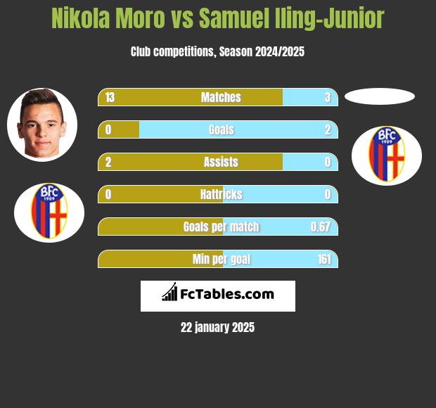 Nikola Moro vs Samuel Iling-Junior h2h player stats