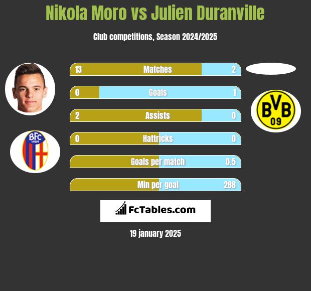 Nikola Moro vs Julien Duranville h2h player stats