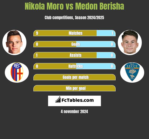 Nikola Moro vs Medon Berisha h2h player stats