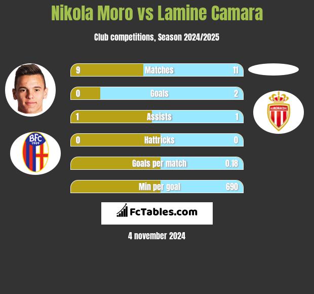 Nikola Moro vs Lamine Camara h2h player stats