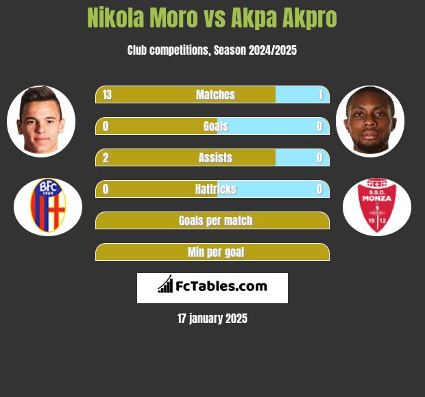 Nikola Moro vs Akpa Akpro h2h player stats