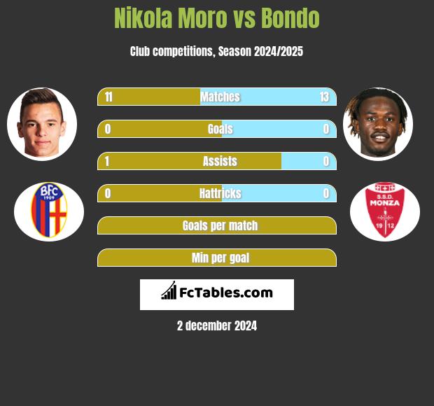 Nikola Moro vs Bondo h2h player stats