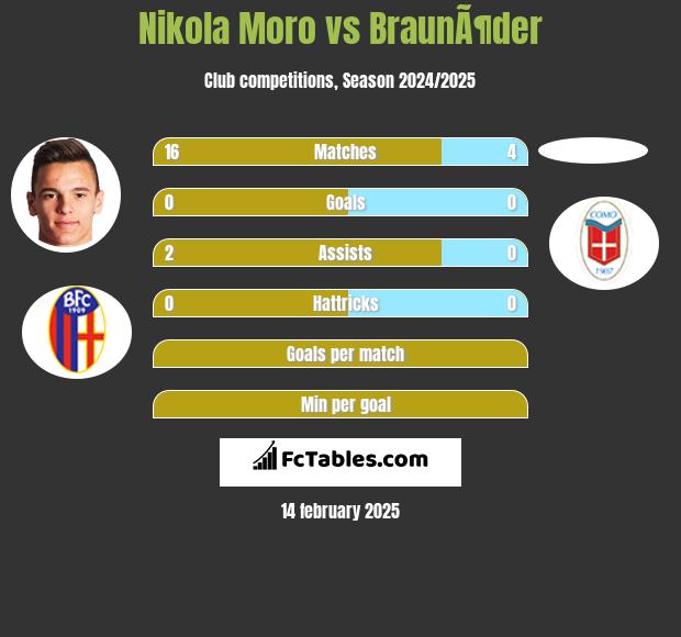 Nikola Moro vs BraunÃ¶der h2h player stats