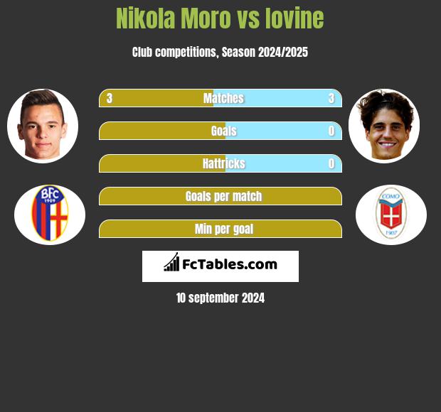 Nikola Moro vs Iovine h2h player stats