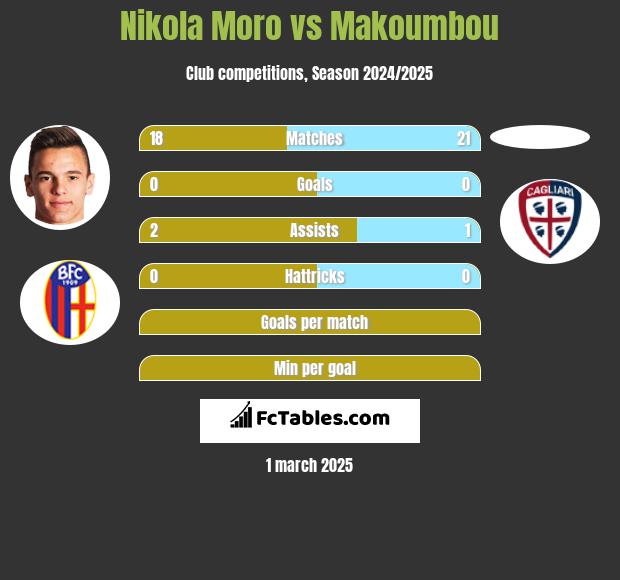 Nikola Moro vs Makoumbou h2h player stats