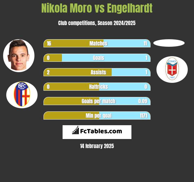 Nikola Moro vs Engelhardt h2h player stats