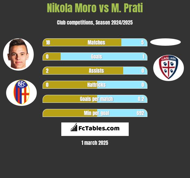 Nikola Moro vs M. Prati h2h player stats