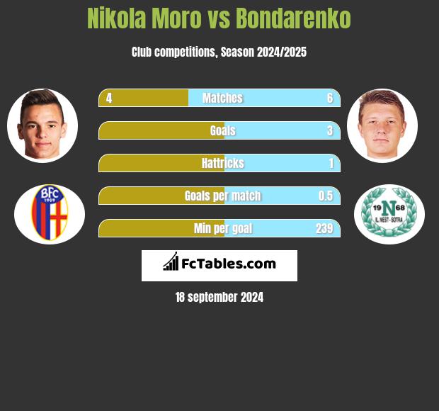 Nikola Moro vs Bondarenko h2h player stats